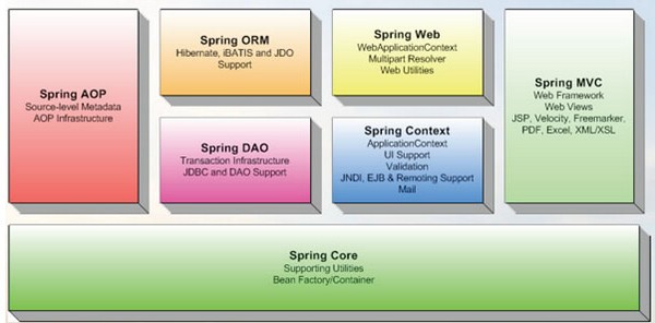 Spring  Framework源码