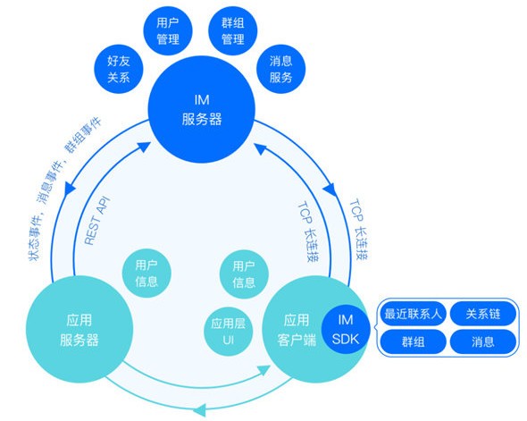 TIMSDK(腾讯即时通讯服务开发包)